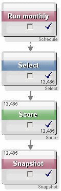 Example of the Score process