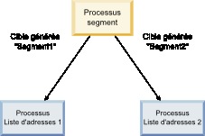 Exemple de processus Segment générant deux cibles