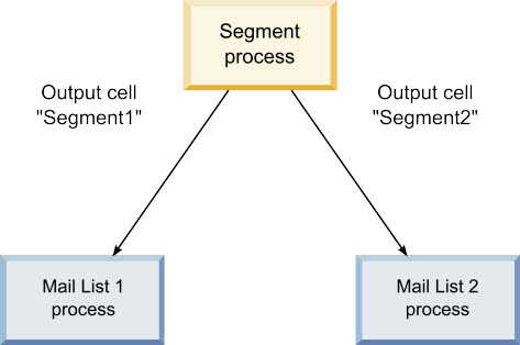 Exemplo de um processo Segmento que efetua saída de duas células