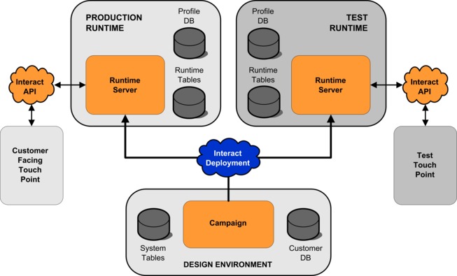 Arquitectura de productos que muestra el tiempo de ejecución de producción, el tiempo de ejecución de prueba y los servidores de tiempo de diseño