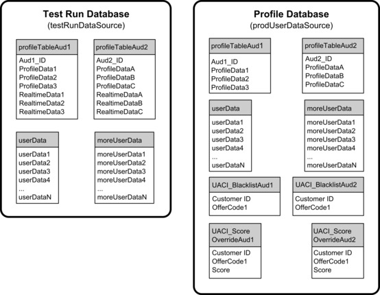 Tablas de muestra de las bases de datos de perfil y ejecución de prueba