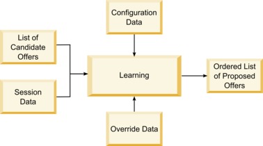 Flujo de trabajo de la API de aprendizaje