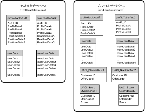 テスト実行データベースとプロファイル・データベースのテーブル例