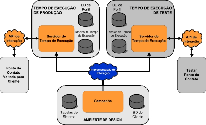 Diagrama mostrando a arquitetura geral do Interact