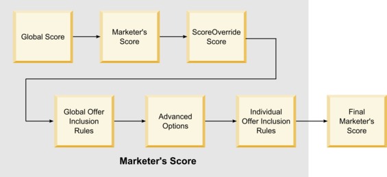 Stufen, in denen der Marketing-Score beeinflusst oder überschrieben werden kann