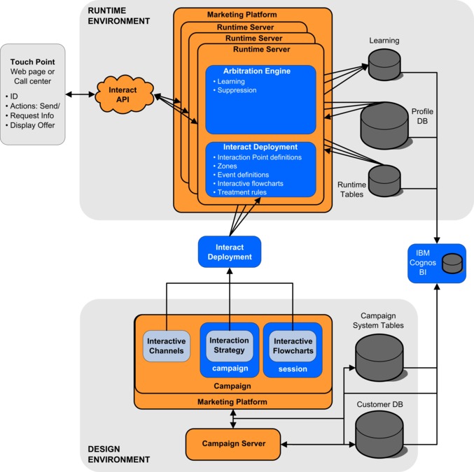 Diagramm mit Details der Interact-Architektur