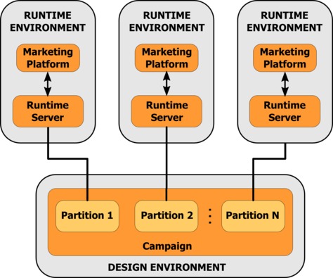 Diagrama que indica cómo se comunica cada partición con cada entorno de ejecución.