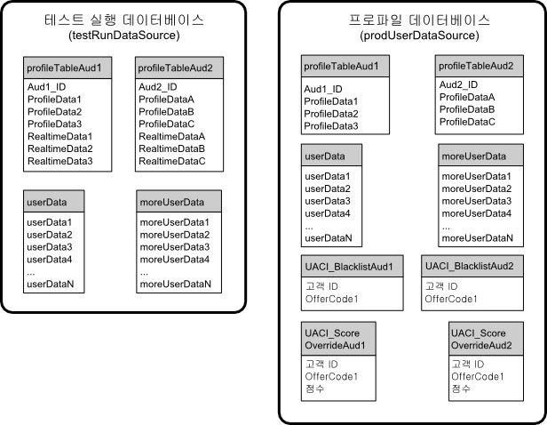테스트 실행 및 프로파일 데이터베이스의 샘플 테이블