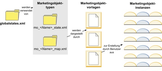 Prozessablau von globaler Status-XML-Datei, Marketingobjekttyp-XML-Dateien, Vorlagen und Instanzen