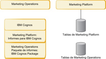 Instalaciones de informe, tablas de Marketing Platform y tablas de Marketing Operations separadas