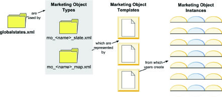 Process flow of global states xml, marketing object type xml files, templates, and instances