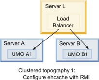 Server with load balancing, two additional servers