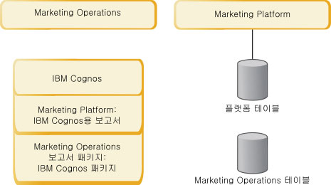 설치, 마케팅 플랫폼 테이블 및 Marketing Operations 테이블에 대한 별도 보고서