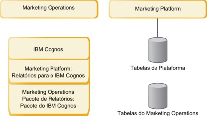 Instalações de relatórios, Tabelas do Marketing Platform e Tabelas do Marketing Operations separadas