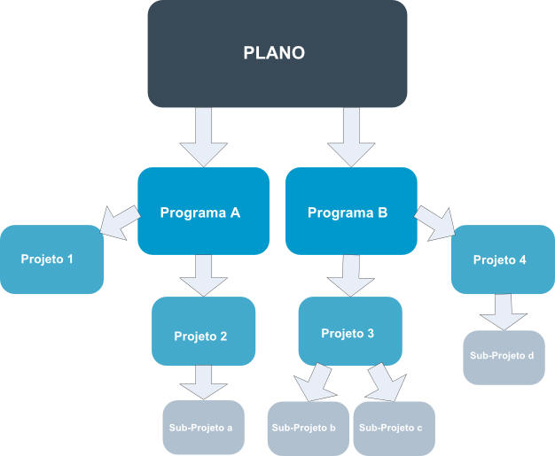Imagem de hierarquia de um plano para programas para projetos e subprojetos
