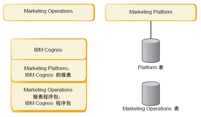 各自独立的报告安装、Marketing Platform 表和 Marketing Operations 表