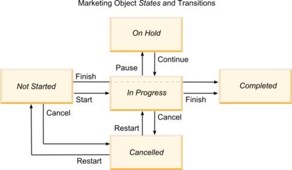 Flowchart of default states and transitions