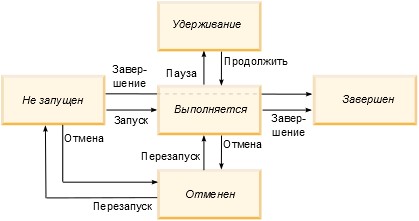 Flowchart of default states and transitions