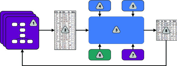 I dati fluiscono da un diagramma di flusso (1) a una tabella del database (2) all'algoritmo di ottimizzazione (3). Restrizioni (4), regole di business (5), cronologia dei contatti (6) e segmenti ed elenchi offerte (7) contribuiscono anch'essi all'algoritmo. L'algoritmo produce i contatti ottimizzati (8)