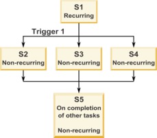 Diagram illustrating multiple trigger example.
