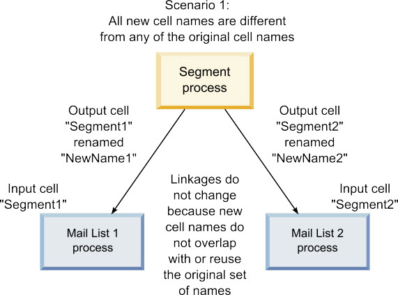 Example for scenario 1