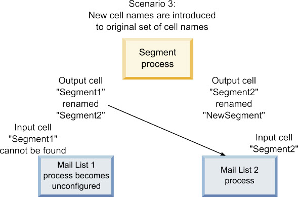 Example for scenario 3