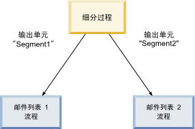 输出两个单元的细分市场流程的示例