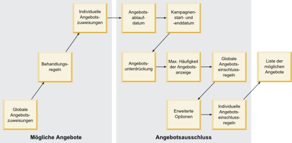 Stages of candidate offer list generation