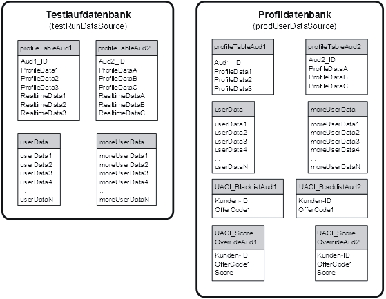Sample tables from test run and profile databases