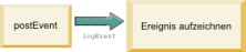 logEvent method workflow