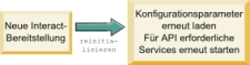reinitialize method workflow