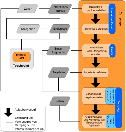 Ein Teil des Interact-Design-Workflows