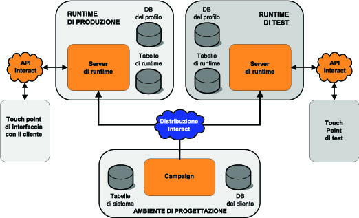 Product architecture showing production runtime, test runtime, and design-time servers