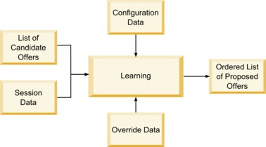 Learning API workflow