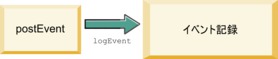 logEvent メソッドのワークフロー