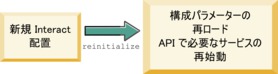 reinitialize メソッドのワークフロー