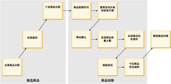 生成候选商品列表的阶段