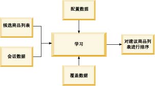 学习 API 工作流程