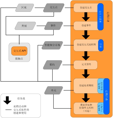 Interact 设计流程图的一部分