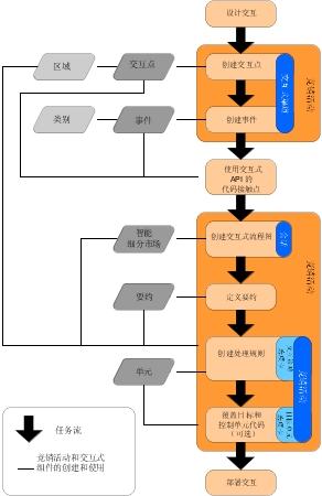 设计环境中的 Interact 工作流程