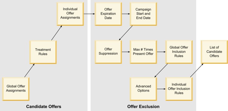 Stages of candidate offer list generation
