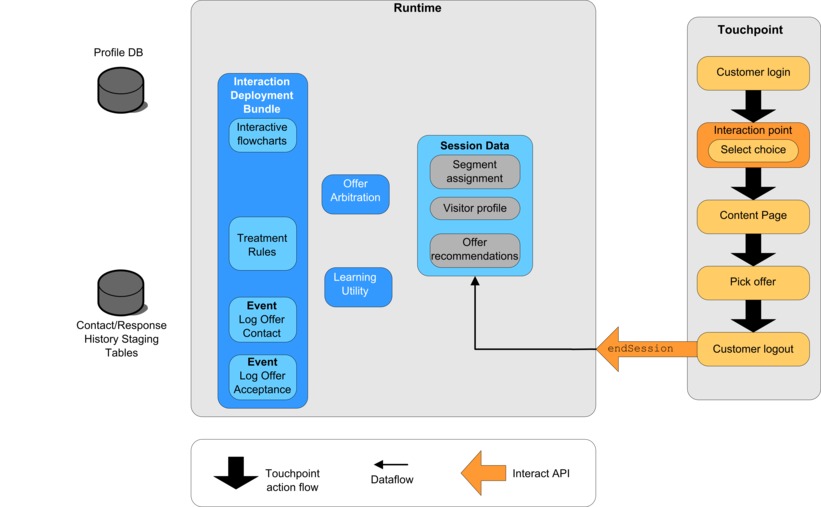 Diagram showing the end of the API workflow (the endSession method)