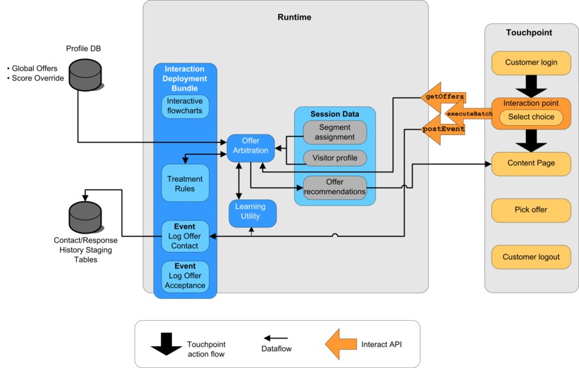 Diagram of the API call triggering the executeBatch method