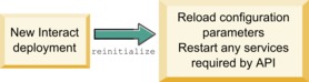 reinitialize method workflow