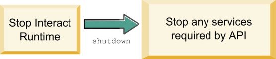 Shutdown method workflow