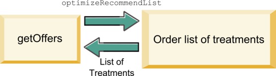 Flujo de trabajo del método optimizeRecommendedList