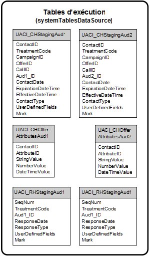 échantillon de tables d'exécution