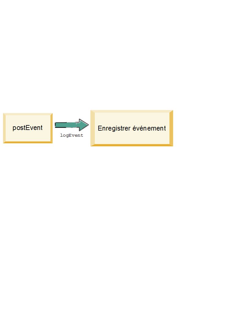 workflow de la méthode logEvent