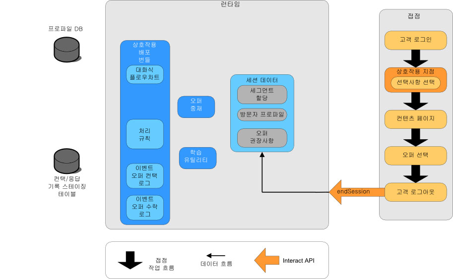 API 워크플로우 끝(endSession 메소드)을 보여주는 다이어그램