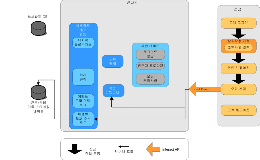 postEvent 메소드를 보여주는 다이어그램